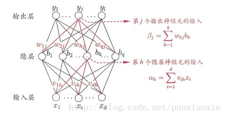 bp神经网络