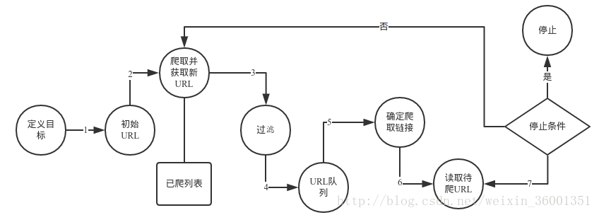 聚焦网络爬虫原理