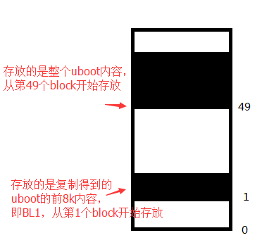 分析三星提供的sd_fusing文件夹（用来制作SD卡启动镜像）