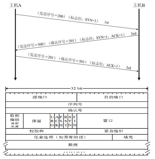 tcp三次握手及其必要性