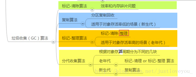 垃圾回收机制