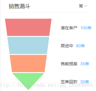 Echarts圖表———銷售漏斗