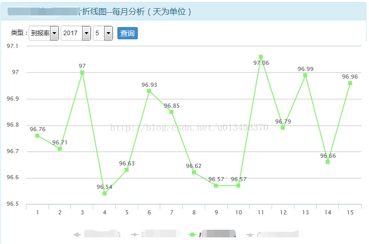 HighCharts 折线图的实现