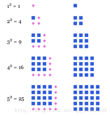 正方形数