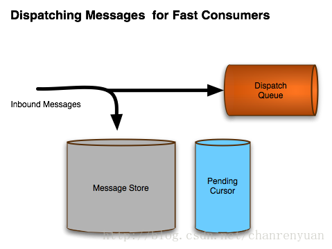 Dispatching Message for Fast Consumers
