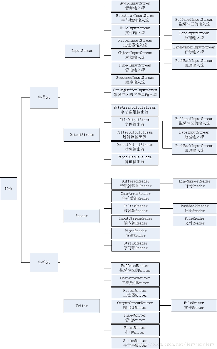 java流结构图