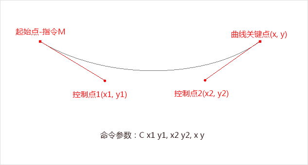 指令C