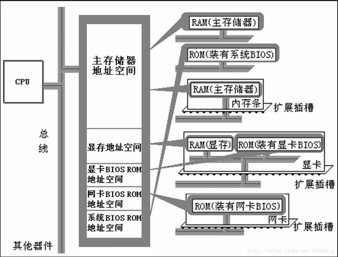 将各类存储器看作一个逻辑存储器