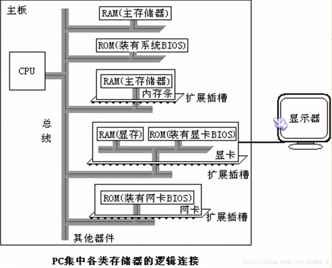 PC集中各类存储器的逻辑连接