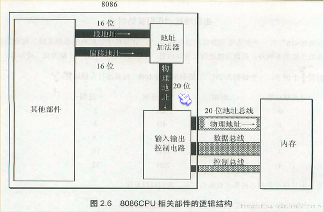 8086CPU相关部件的逻辑结构