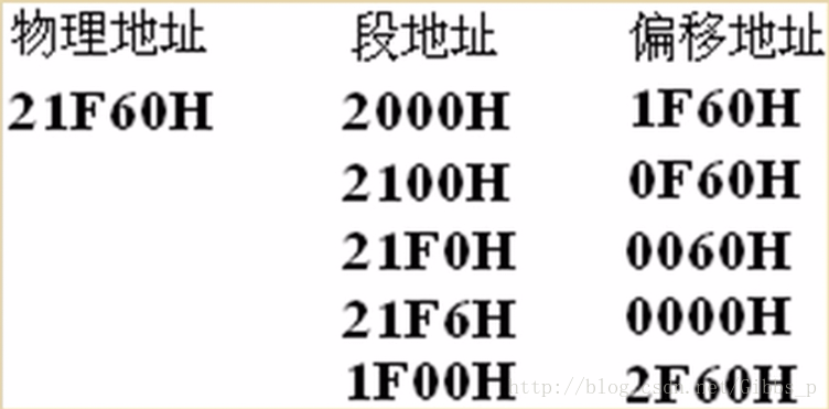 CPU可以通过不同的段地址和偏移地址形成相同的物理地址