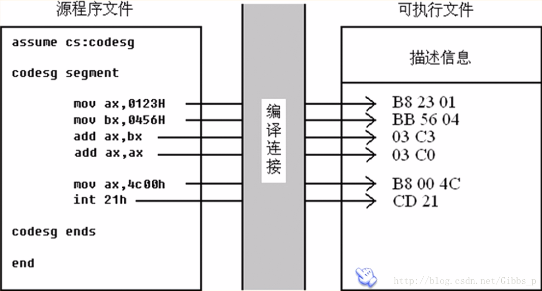 程序与源程序