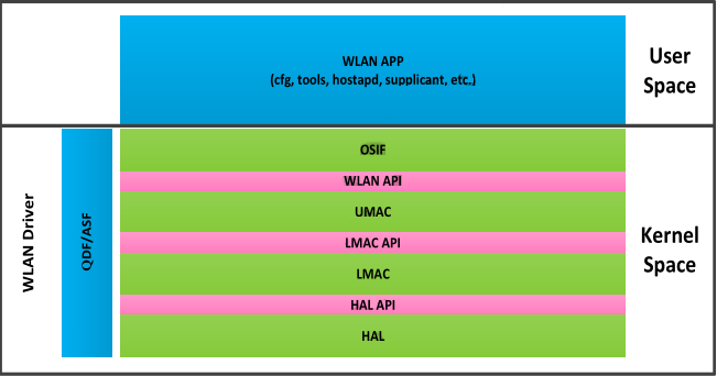 WLAN軟體整體架構說明