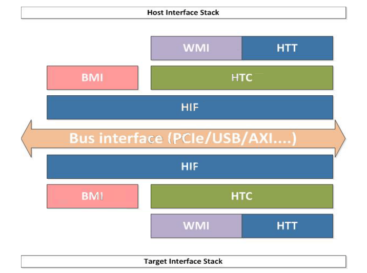 Host-to-Target interface diagram