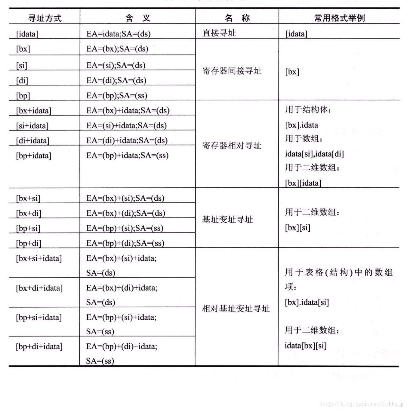 寻址方式总结_1