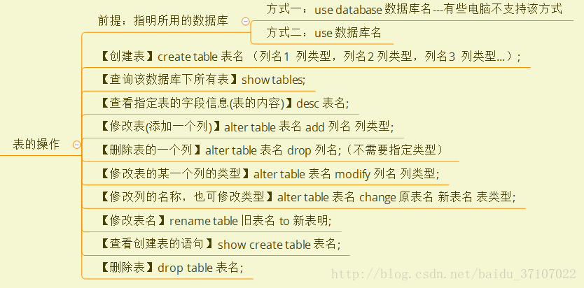 05 Mysql自学教程 Ddl Data Definition Language 数据库定义语言 操作数据库中的表 二 Java仗剑走天涯 Csdn博客