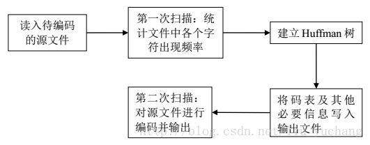 实验流程