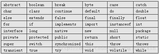Java关键字