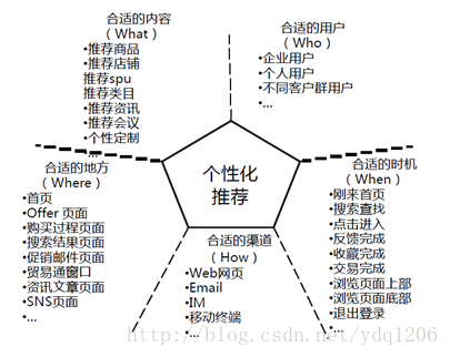 5W营销系统