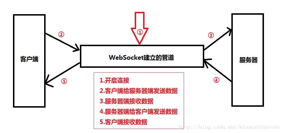 【java】WebSocket（一）——管道式编程