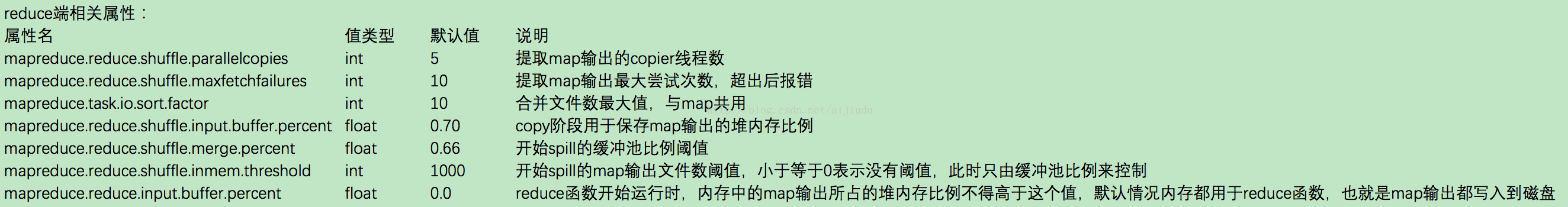 MapReduce过程详解及其性能优化