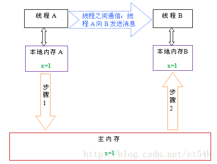 java内存模型