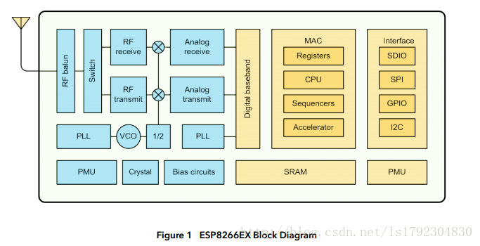 ESP8266 结构框图：