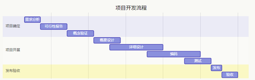 项目开发流程