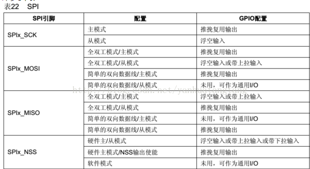 Stm32 Spi通信时钟极性和相位设置 有塔耶奥多的专栏 Csdn博客