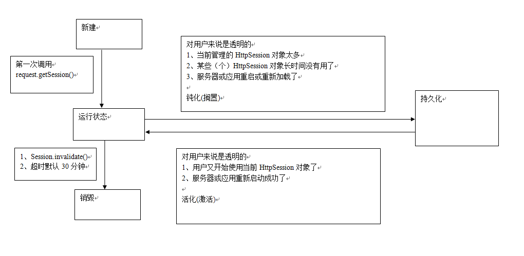 Session持久化