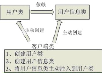 浅谈对Spring IOC以及DI的理解[通俗易懂]