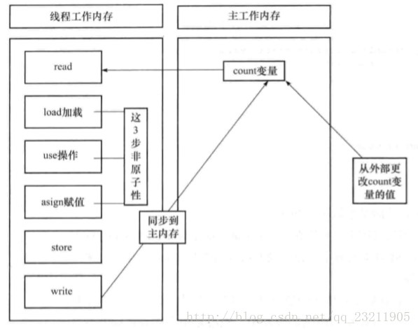 变量在内存中工作过程