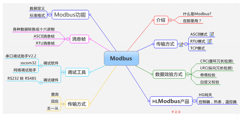 Modbus协议相关知识整理[通俗易懂]