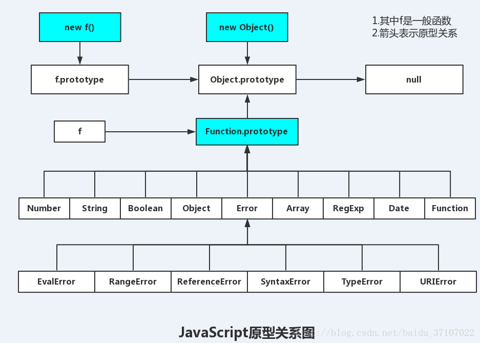 JavaScript原型关系