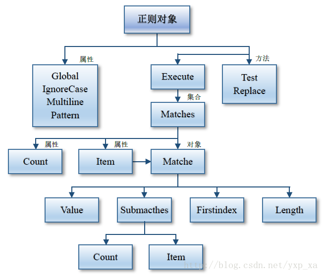  正则表达式对象的组织结构图 