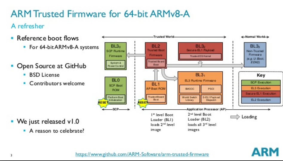2. ATF（ARM Trusted firmware）启动---bl1_arm64 启动 bl1 bl2 bl3-CSDN博客