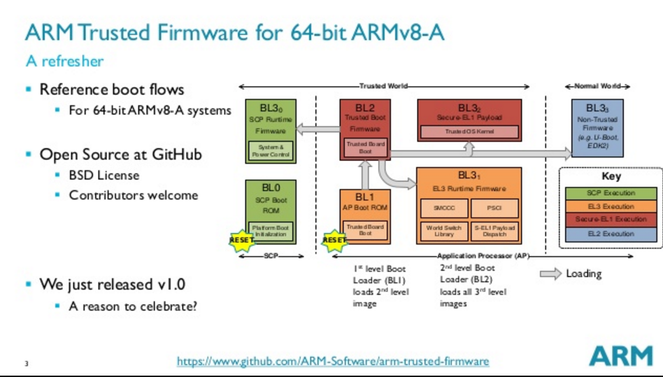 2. ATF（ARM Trusted firmware）启动---bl1_atf启动流程-CSDN博客