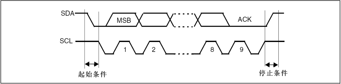 I2C timing diagram - Programmer Sought