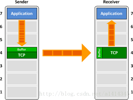 TCP_buffers