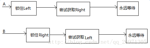 线程竞争资源时死锁分析图