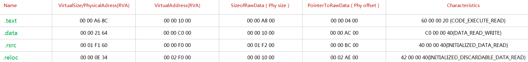 Section table