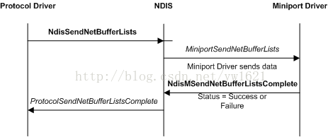  NDIS发送网络数据