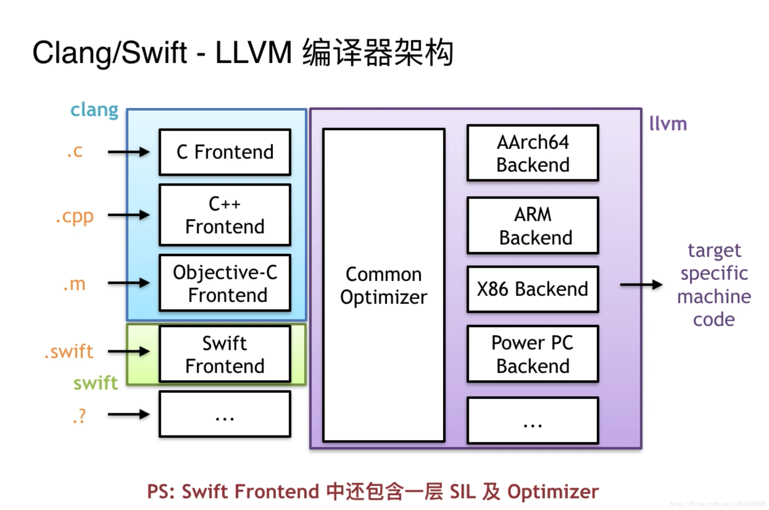 Clang/Swift - LLVM 編譯器架構