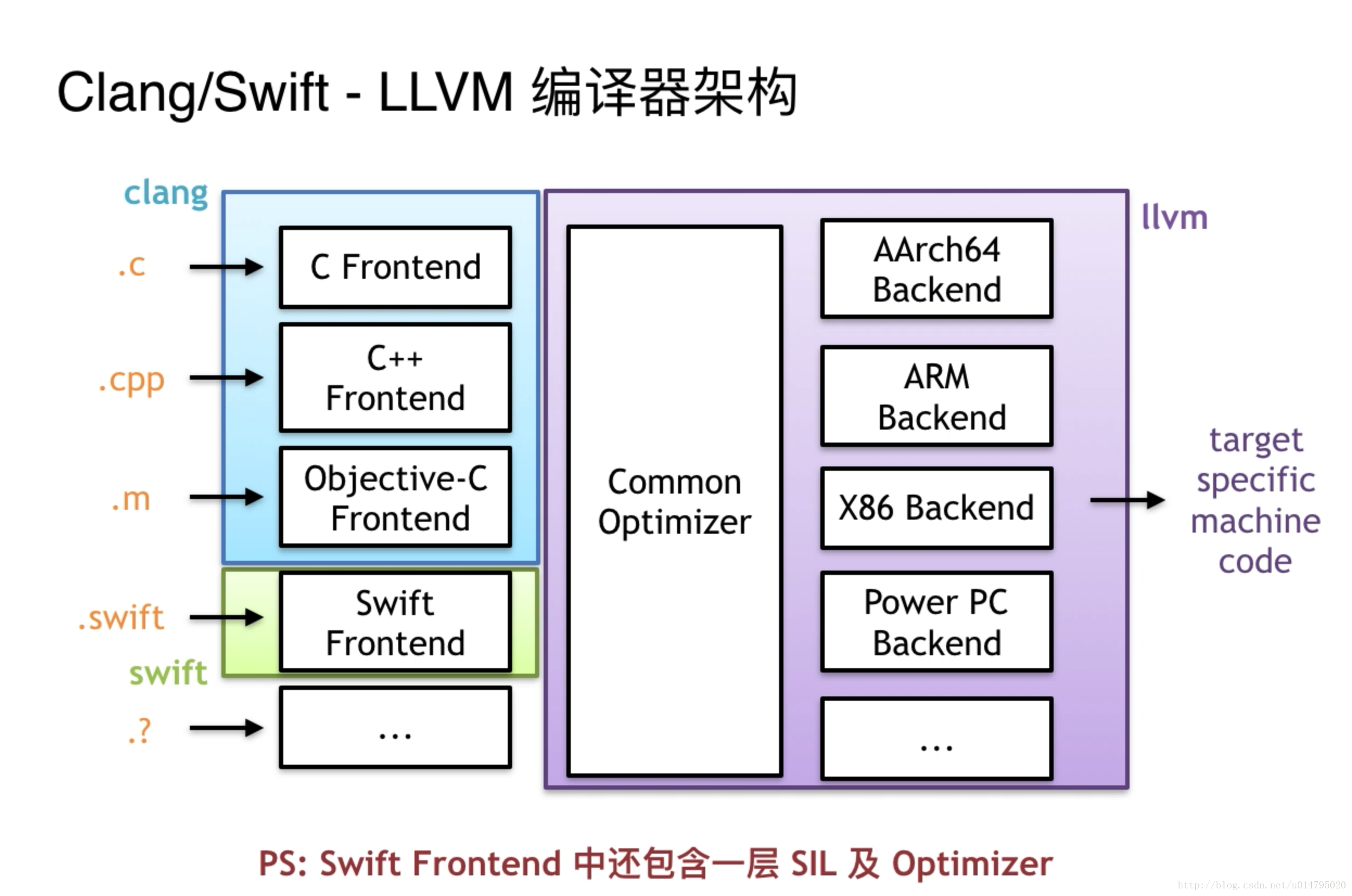 Clang. LLVM. Фронтенд и бэкенд. Архитекрута LLVM.