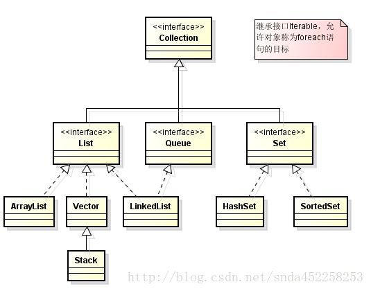 Collection接口UML类图