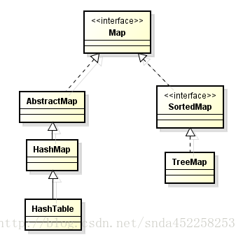 Map接口的UML类图