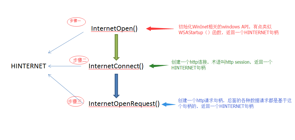 WinInet API 使用详解-CSDN博客