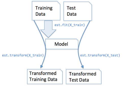 sklearn模块中fit_transform()函数和transform()函数之间的区别