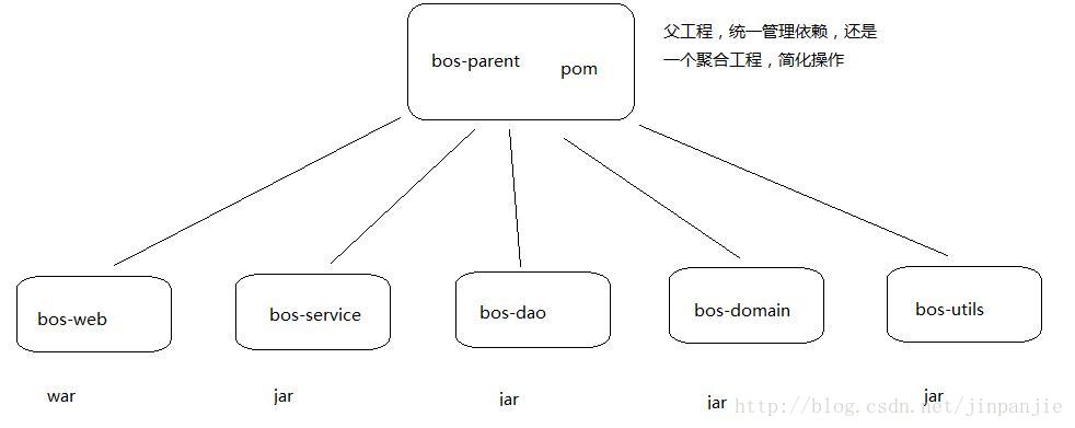 项目整体搭建