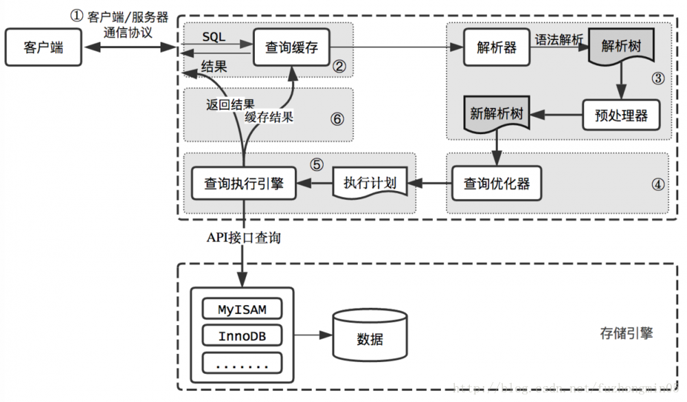  MySQL query process